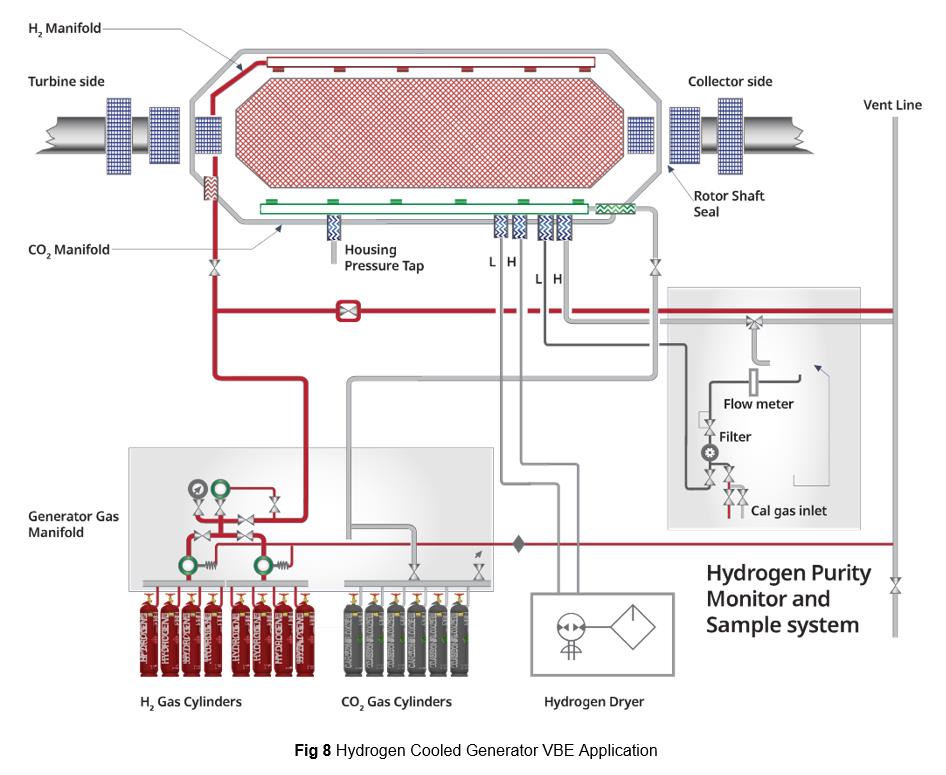 Hydrogen Cooled Generator VBE Application